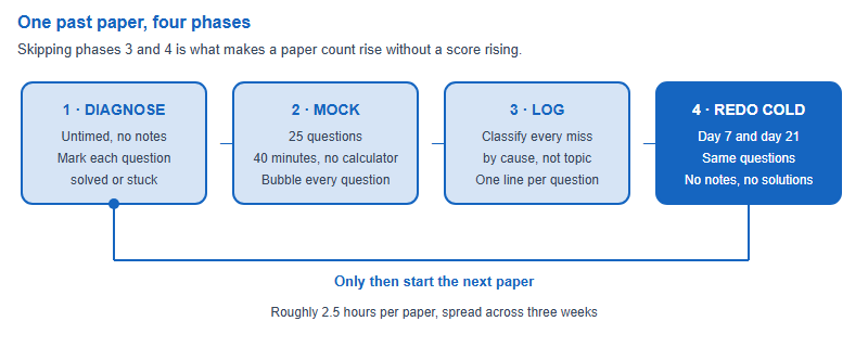 Four-phase past paper loop: untimed diagnostic, timed mock, error log, and cold redo, repeating with the next paper