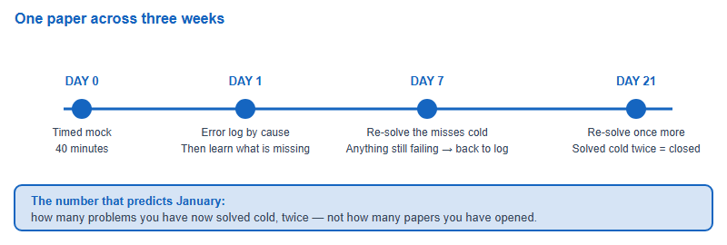 Timeline showing when to sit the mock, write the error log, and re-solve failed questions cold at day 7 and day 21