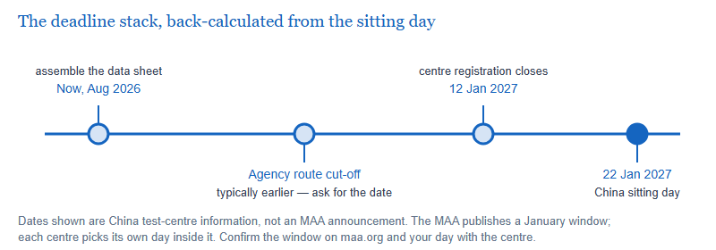 Timeline of the entry deadline stack running from data assembly in August 2026, through an earlier agency cut-off, to the centre registration close on 12 January 2027 and the China sitting day on 22 January 2027.