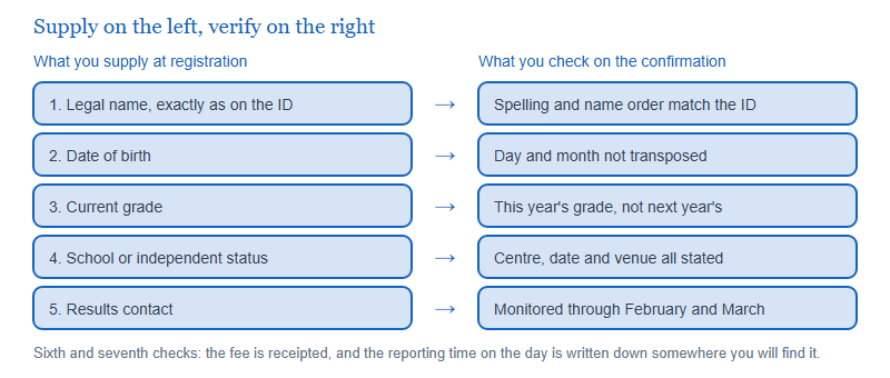 Two-column diagram pairing the five data fields supplied at registration on the left with the corresponding checks to run on the confirmation document on the right.