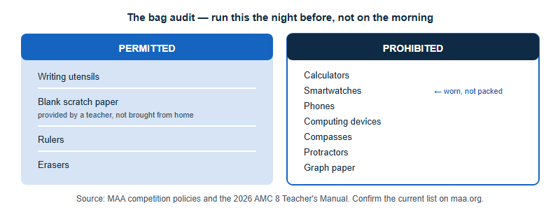 Two-column bag audit for the AMC 8. The permitted column lists writing utensils, blank scratch paper provided by a teacher, rulers and erasers. The prohibited column lists calculators, smartwatches, phones, computing devices, compasses, protractors and graph paper.