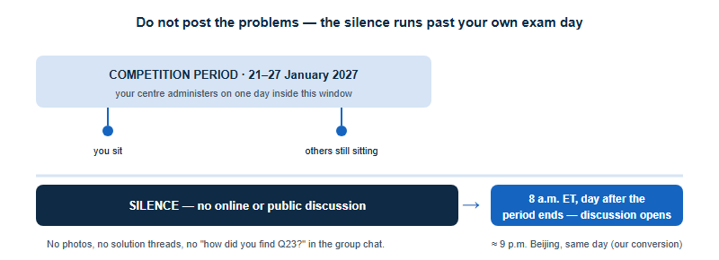 Timeline showing the discussion embargo. The competition period runs from 21 to 27 January 2027. Discussion of problems and solutions in any online or public forum is not permitted until 8 a.m. Eastern Time on the day after the competition period ends, which by our conversion is about 9 p.m. Beijing time the same day.
