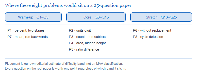 Chart mapping the eight diagnostic problems onto the three difficulty bands of a 25-question AMC 8 paper: warm-up questions 1 to 5, core questions 6 to 15, and stretch questions 16 to 25.