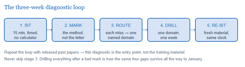Five-stage diagnostic loop: sit the set under timed conditions, mark against the key, route each miss to a named domain, drill that one domain for a week, then re-sit on fresh material.