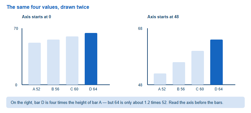 Two bar charts of the same four values, one with an axis starting at zero and one starting at 48, showing that a truncated axis exaggerates differences