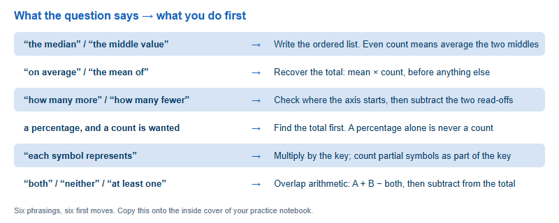 Lookup card matching six question phrasings to the first move each one requires