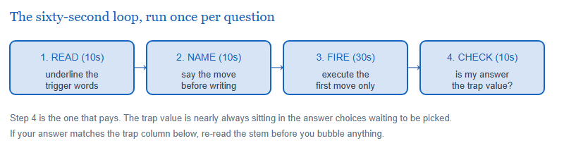 Four-step loop for using the trigger index: read the stem, name the trigger phrase, fire the first move, then check the answer against the trap the trigger sets.