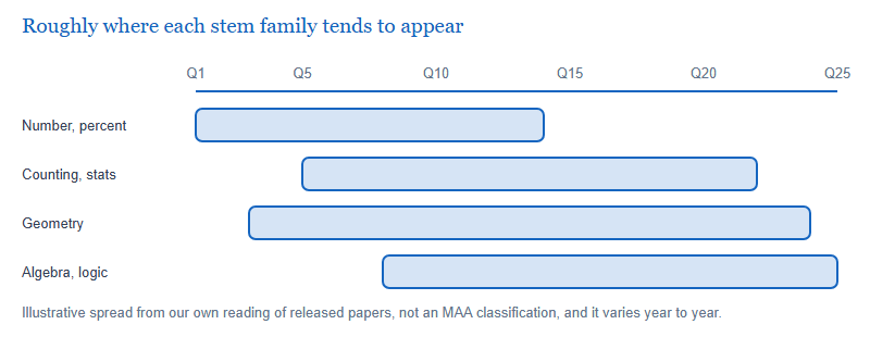 Horizontal bar chart showing the approximate span across a 25-question paper where each family of question stems tends to appear: number and arithmetic early, counting and probability in the middle, geometry throughout, and algebra and logic later.