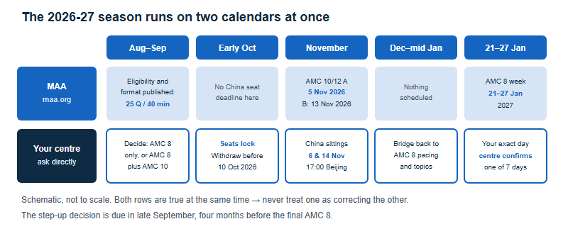 Two-lane schematic of the 2026-27 season showing MAA published anchors on the top row and test-centre controlled facts on the bottom row across five stages from August to the January AMC 8 competition week.