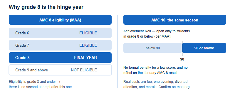 Left panel shows AMC 8 eligibility by grade, with grade 8 marked as the final eligible year and grade 9 not eligible. Right panel shows the AMC 10 Achievement Roll threshold at a score of 90 for students in grade 8 or below.