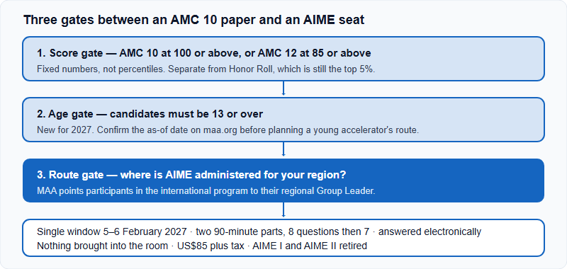 Three stacked gates between the AMC 10 and an AIME seat in February 2027: a fixed score gate, an age thirteen gate, and a route gate for international candidates