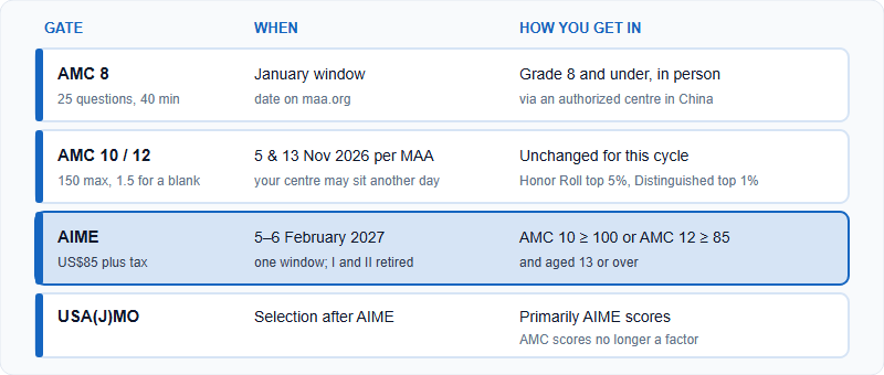 Four rungs of the competition ladder with their dates and entry conditions: AMC 8 in January, AMC 10 and 12 in November, AIME in February 2027, and USAMO selection after AIME