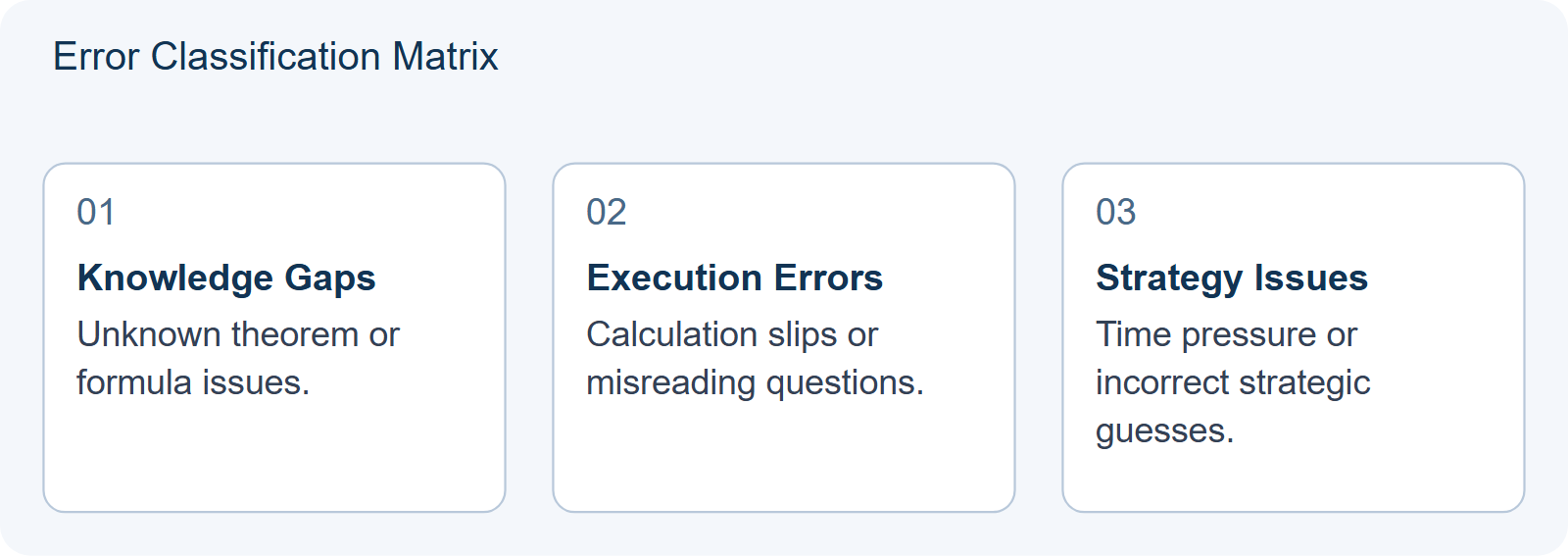 Error Classification Matrix