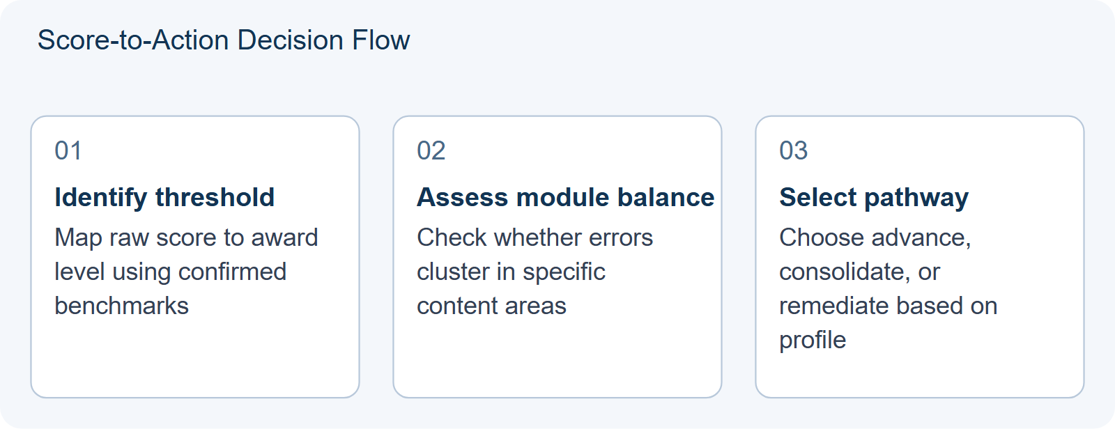 Score-to-Action Decision Flow