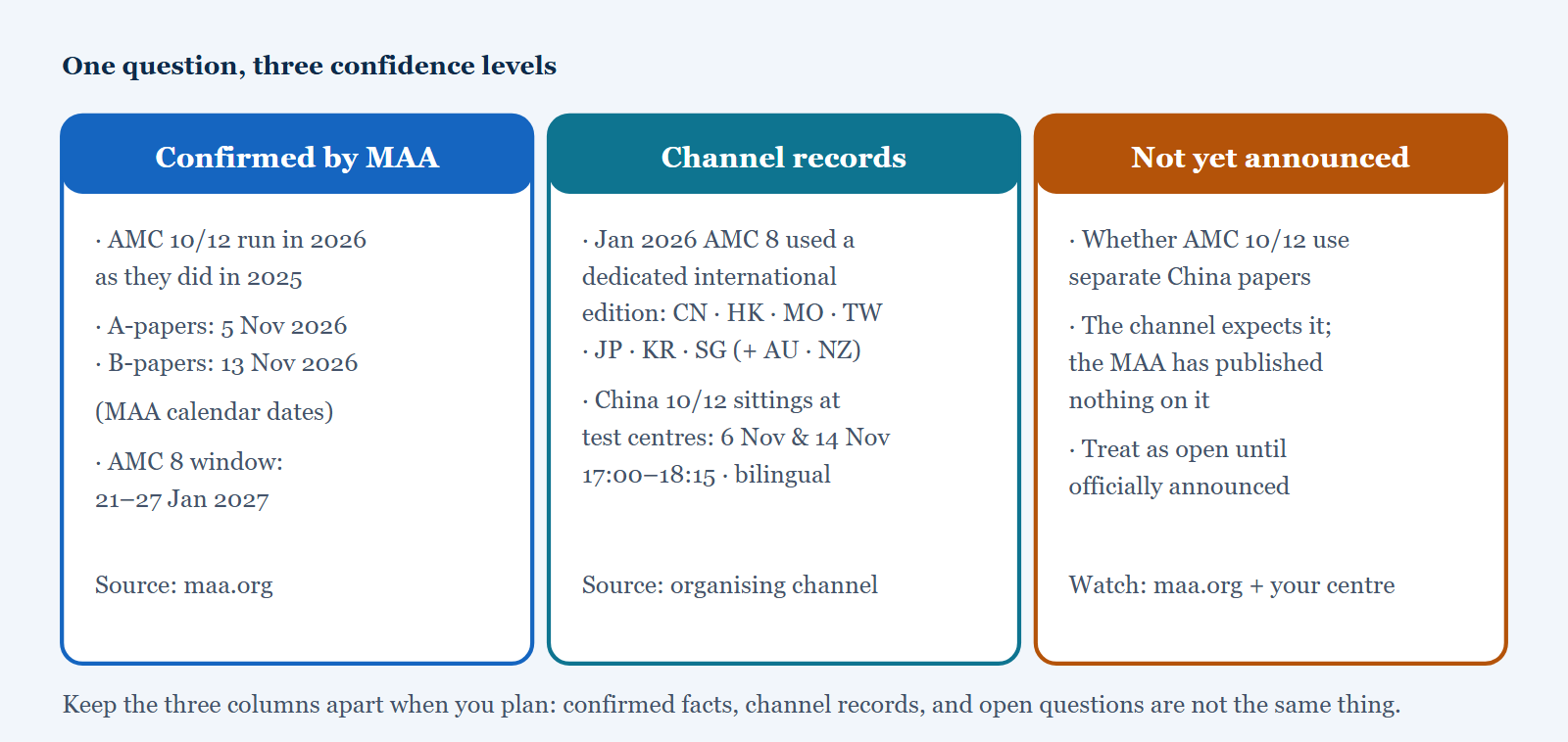 Status board for AMC editions. Confirmed by the MAA: AMC 10 and 12 run in 2026 as in 2025, A papers 5 November, B papers 13 November, AMC 8 window 21 to 27 January 2027. Per the China organising channel records: January 2026 AMC 8 used a dedicated international edition in China, Hong Kong, Macau, Taiwan, Japan, Korea, Singapore, Australia and New Zealand; China test-centre sittings 6 and 14 November. Not yet announced: whether AMC 10 and 12 use separate China papers - the channel expects it but MAA has not published it.