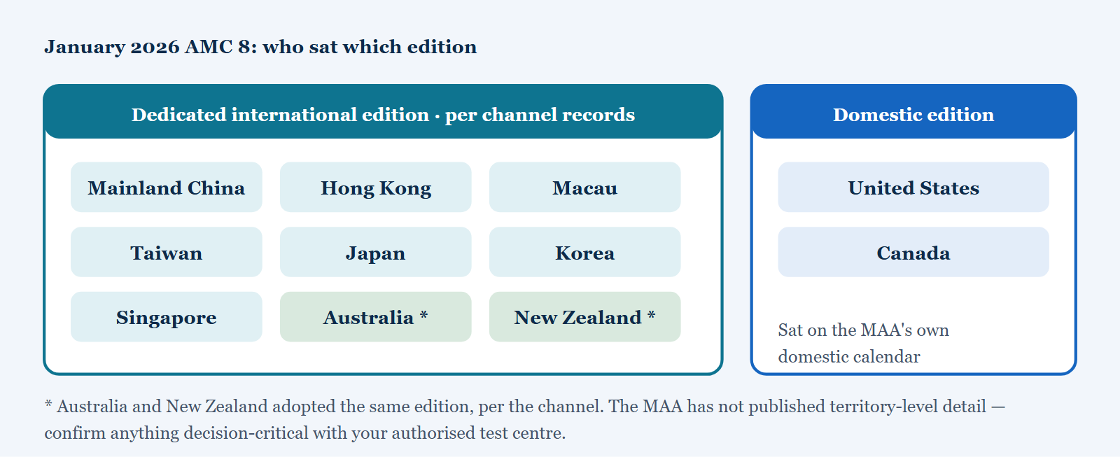 Territories that used the dedicated international edition of the January 2026 AMC 8, per the China organising channel's records: mainland China, Hong Kong, Macau, Taiwan, Japan, Korea and Singapore received the edition from the MAA, and Australia and New Zealand adopted the same edition. The United States and Canada sat the domestic edition. MAA has not published territory-level detail; confirm with your test centre.