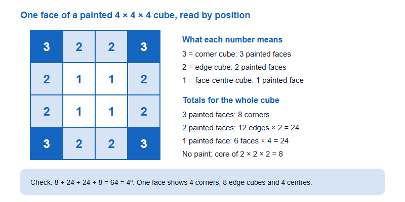 Four by four grid showing one face of a painted cube, with corner cubes marked 3, edge cubes marked 2 and centre cubes marked 1, beside totals of 8, 24, 24 and 8 for the whole cube