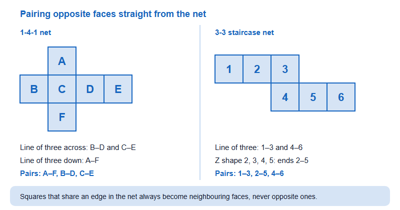 Two cube nets with labelled squares: a cross-shaped net whose opposite pairs are A and F, B and D, C and E, and a staircase net whose opposite pairs are 1 and 3, 2 and 5, 4 and 6, found with the line of three and Z shape rules
