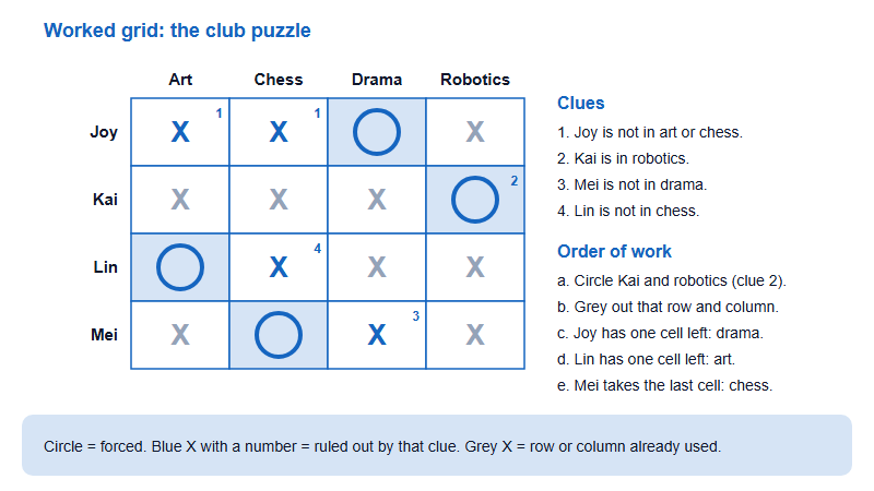 Four by four logic grid matching Joy, Kai, Lin and Mei to art, chess, drama and robotics, with crosses from each clue, grey crosses for used rows and columns, circles for forced matches, and the order of deductions