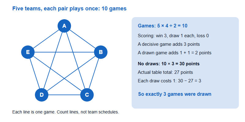 Five teams shown as circles joined by ten lines, one per game, beside the points calculation showing that a table total of 27 points under win three, draw one scoring means three drawn games