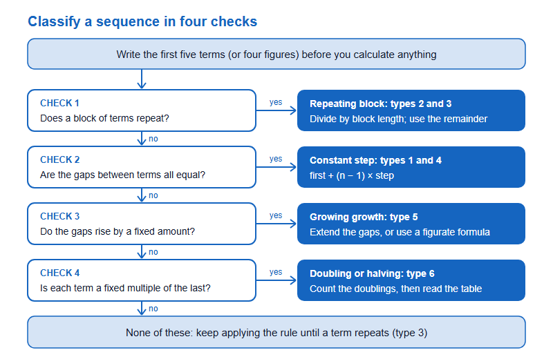 Flow chart with four checks for classifying a sequence: a repeating block, equal gaps, gaps rising by a fixed amount, and a constant multiple, each with its first move, plus a fallback of generating terms from the rule