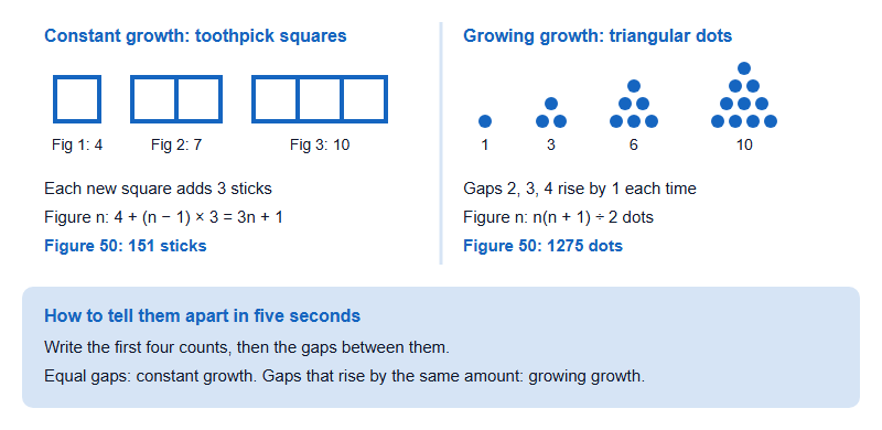 Comparison of constant growth in rows of toothpick squares using 4, 7 and 10 sticks with growing growth in triangular dot patterns of 1, 3, 6 and 10 dots, showing the formula for each and how to tell them apart from the gaps