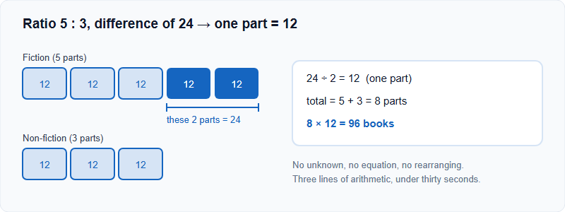 Bar model for a five to three ratio in which the difference of two parts equals 24, so one part equals 12 and the eight parts total 96