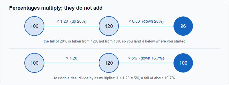 Two multiplier chains: one hundred multiplied by 1.20 then 0.80 gives 96, while one hundred multiplied by 1.20 then five sixths returns to 100