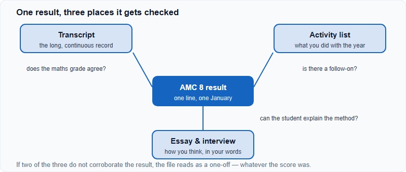 One AMC 8 result at the centre with three checking points around it: transcript, activity list, and essay and interview