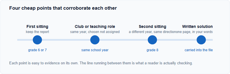 A timeline across three school years showing a first sitting, a club or teaching role, a second sitting and a written reflection