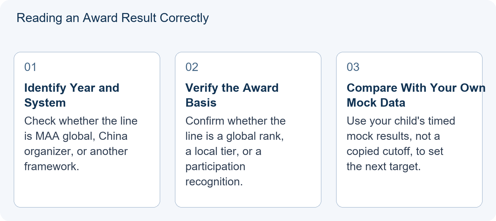 Reading an Award Result Correctly