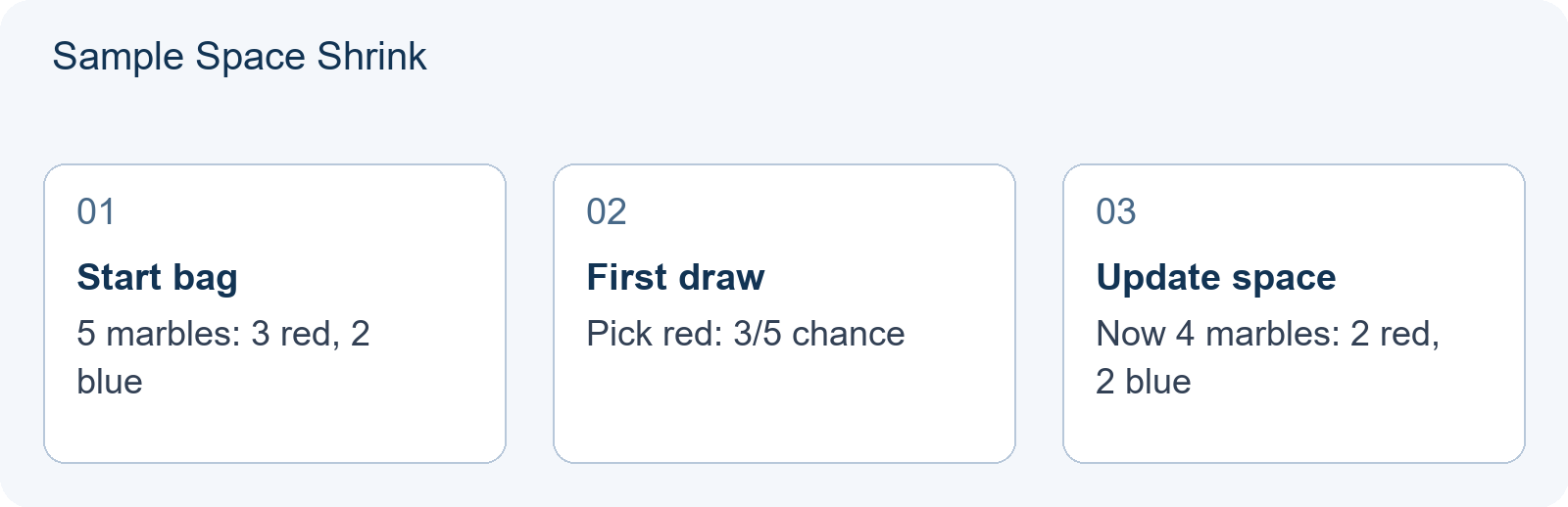 Sample Space Shrink