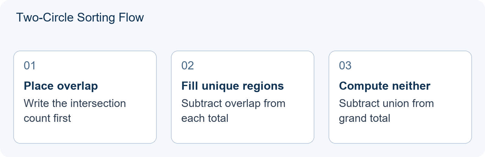 Two-Circle Sorting Flow